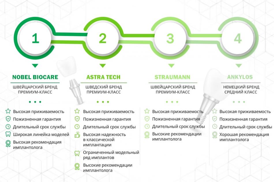 Какие импланты лучше приживаются?