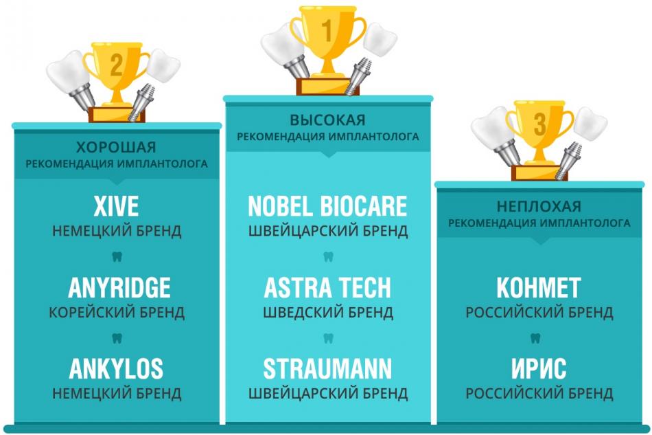 Характеристики известных брендов имплантов.