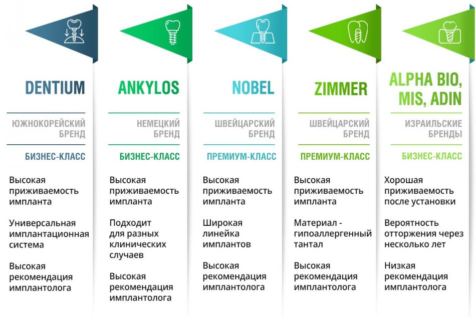 Бренды имплантов - какие лучше по мнению имплантолога
