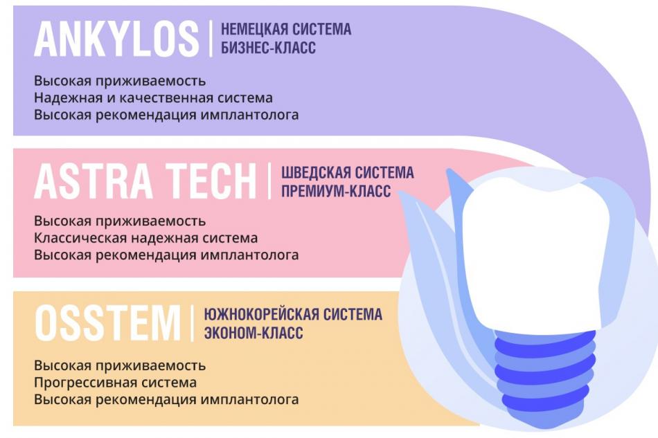 Сравнение дентальных имплантатов - какой лучше?